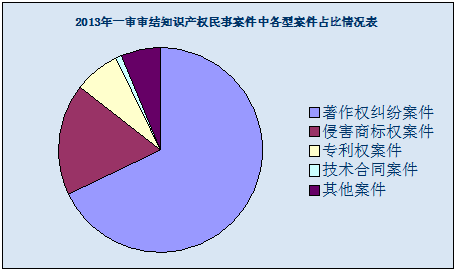 2013年广西壮族自治区知识产权保护状况