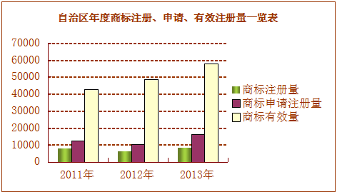 2013年广西壮族自治区知识产权保护状况