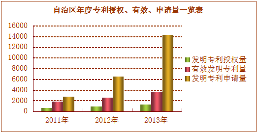 2013年广西壮族自治区知识产权保护状况