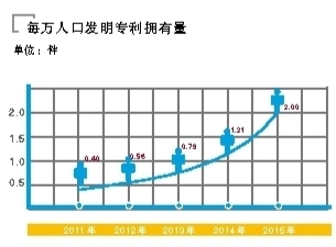 每万人口发明专利拥有量_发明专利证书